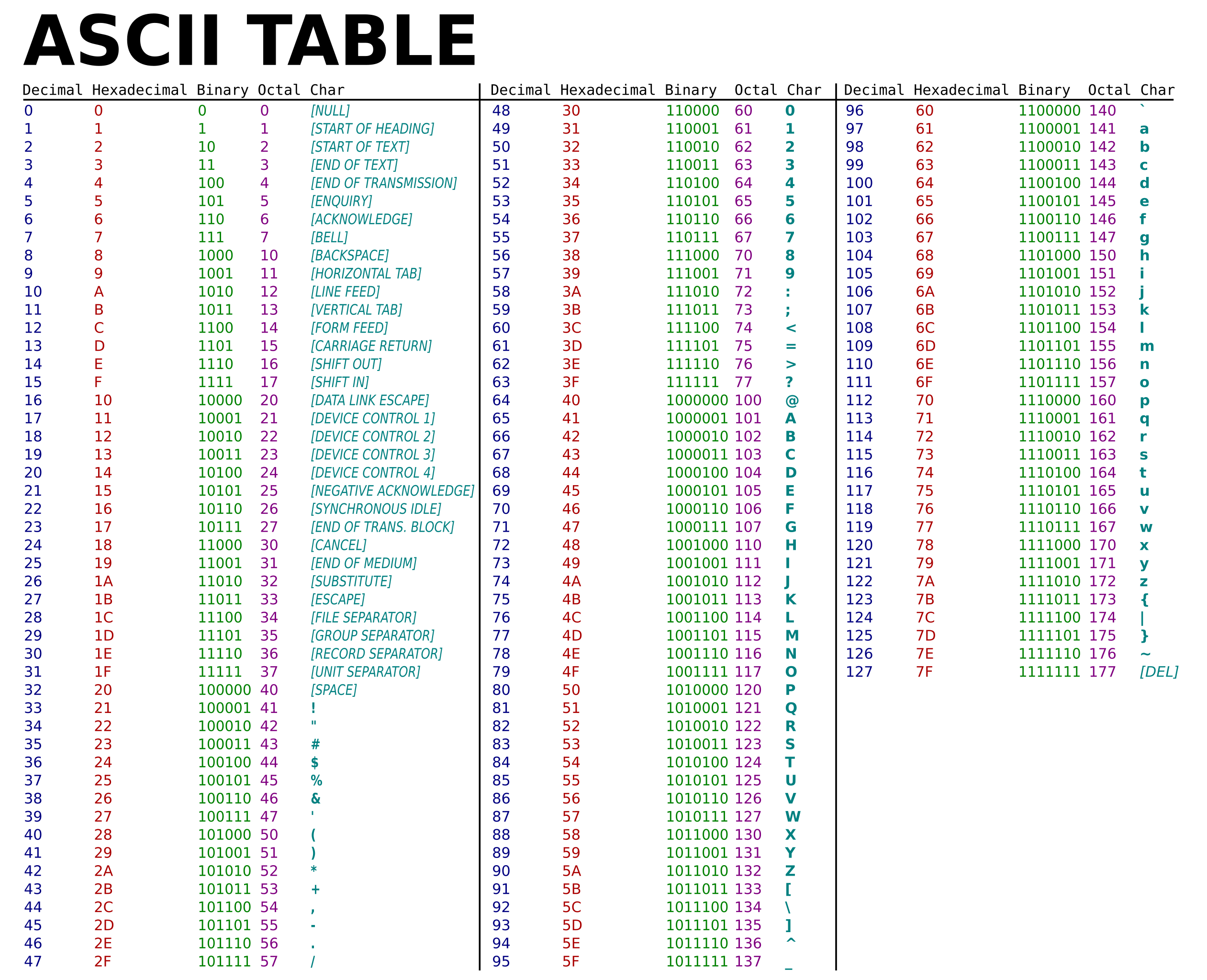 ASCII tabel